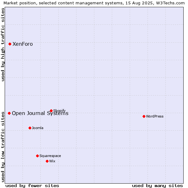 Market position of XenForo vs. Open Journal Systems