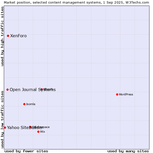 Market position of XenForo vs. Open Journal Systems vs. Yahoo SiteBuilder