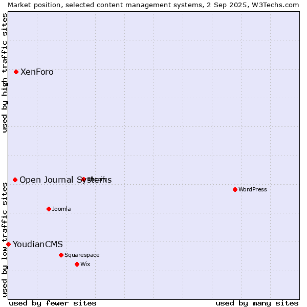 Market position of XenForo vs. Open Journal Systems vs. YoudianCMS