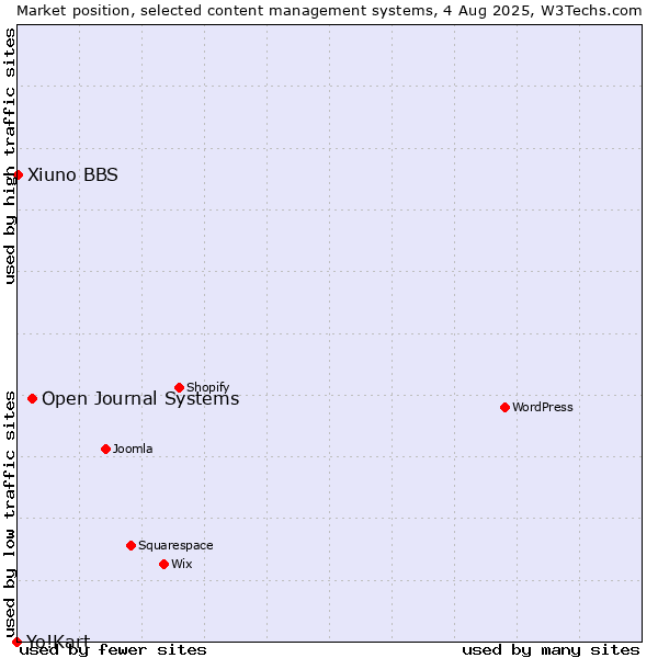 Market position of Open Journal Systems vs. Xiuno BBS vs. Yo!Kart