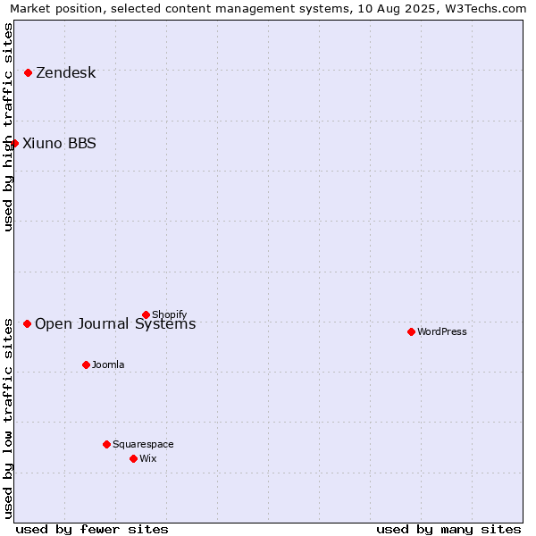 Market position of Zendesk vs. Open Journal Systems vs. Xiuno BBS