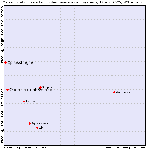 Market position of Open Journal Systems vs. XpressEngine