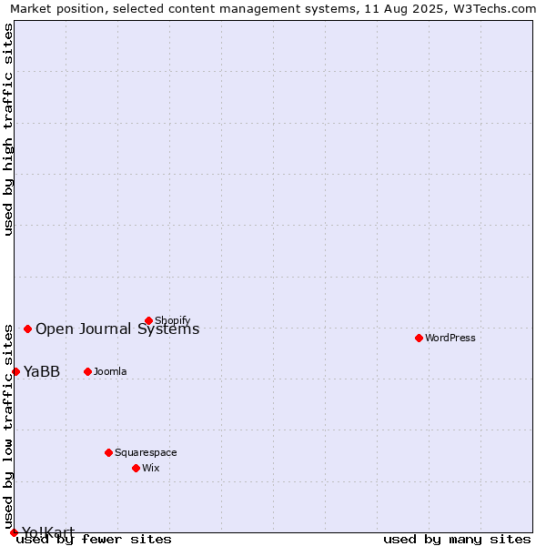 Market position of Open Journal Systems vs. YaBB vs. Yo!Kart