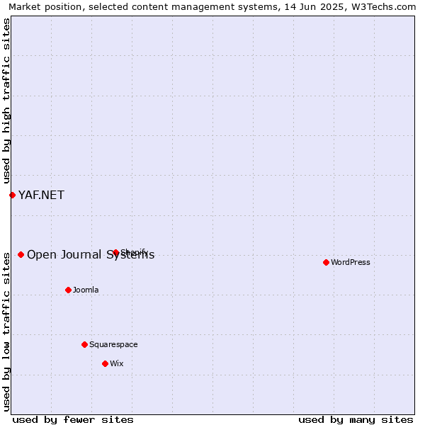 Market position of Open Journal Systems vs. YAF.NET