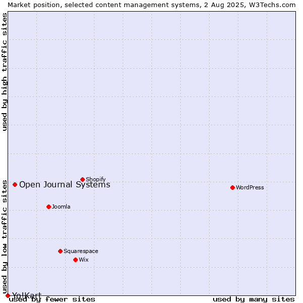 Market position of Open Journal Systems vs. Yo!Kart