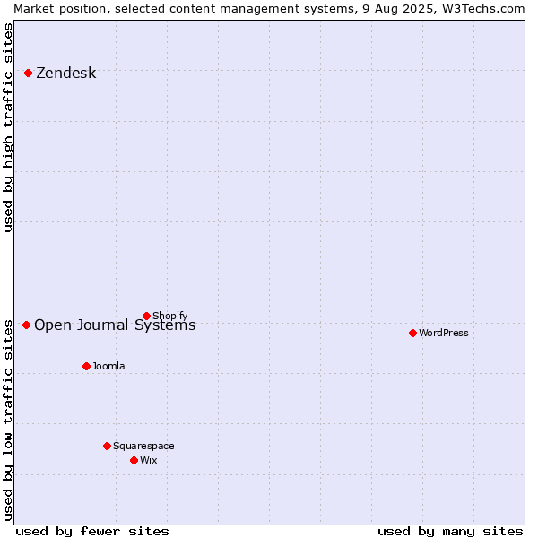 Market position of Zendesk vs. Open Journal Systems