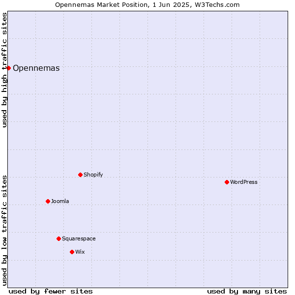 Market position of Opennemas