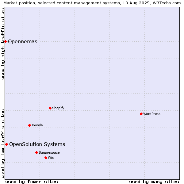 Market position of OpenSolution Systems vs. Opennemas