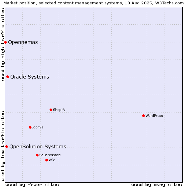 Market position of Oracle Systems vs. OpenSolution Systems vs. Opennemas