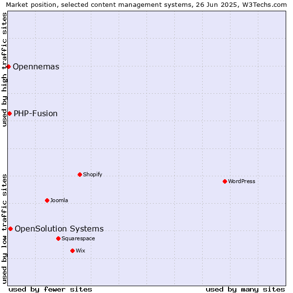 Market position of OpenSolution Systems vs. PHP-Fusion vs. Opennemas
