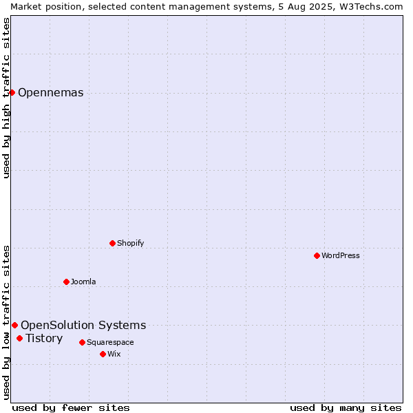 Market position of Tistory vs. OpenSolution Systems vs. Opennemas