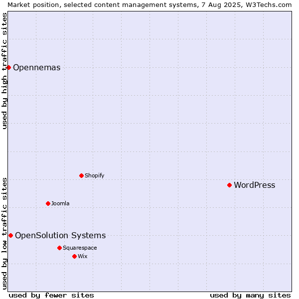 Market position of WordPress vs. OpenSolution Systems vs. Opennemas