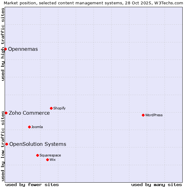 Market position of OpenSolution Systems vs. Zoho Commerce vs. Opennemas