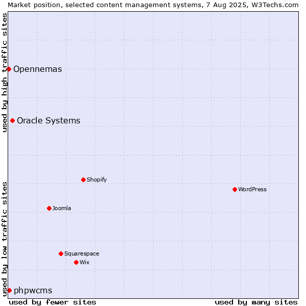 Market position of Oracle Systems vs. phpwcms vs. Opennemas