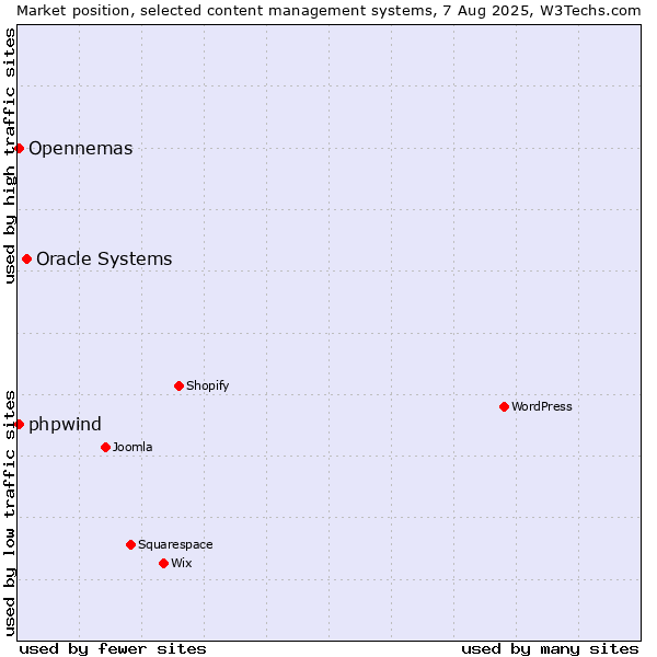 Market position of Oracle Systems vs. Opennemas vs. phpwind