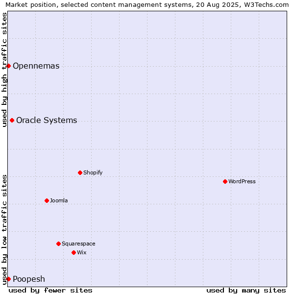 Market position of Oracle Systems vs. Opennemas vs. Poopesh