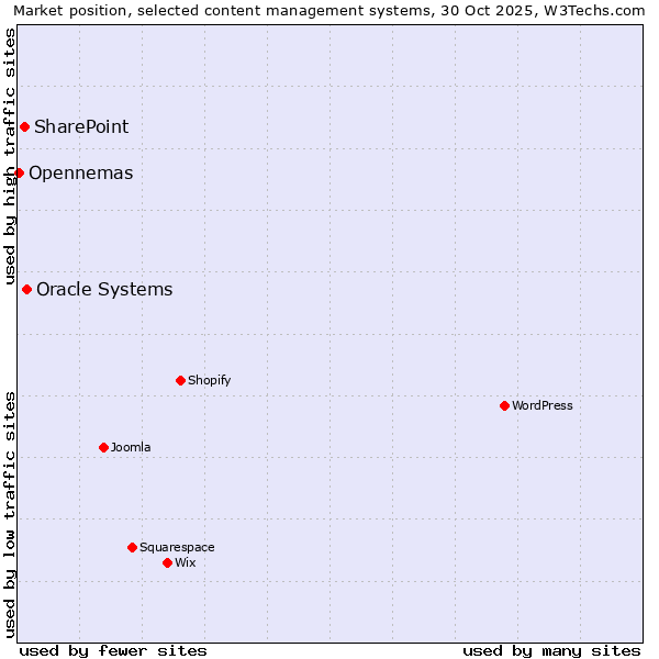 Market position of Oracle Systems vs. SharePoint vs. Opennemas
