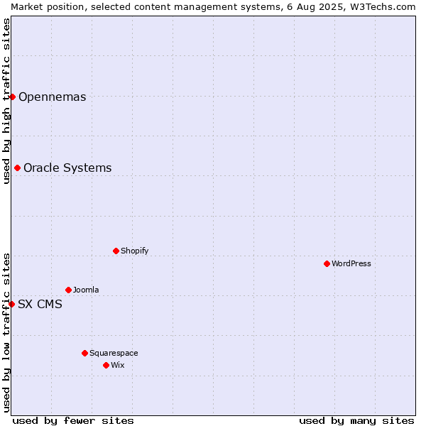 Market position of Oracle Systems vs. Opennemas vs. SX CMS