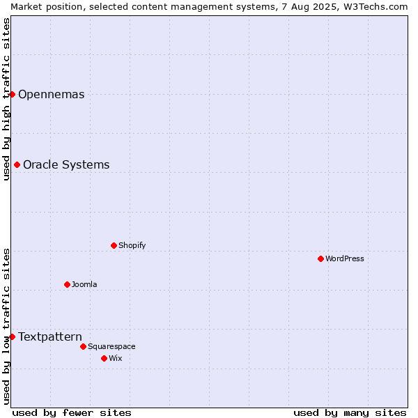 Market position of Oracle Systems vs. Textpattern vs. Opennemas