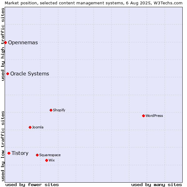 Market position of Tistory vs. Oracle Systems vs. Opennemas