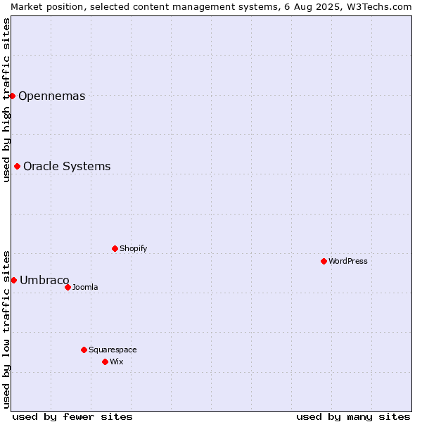 Market position of Oracle Systems vs. Umbraco vs. Opennemas