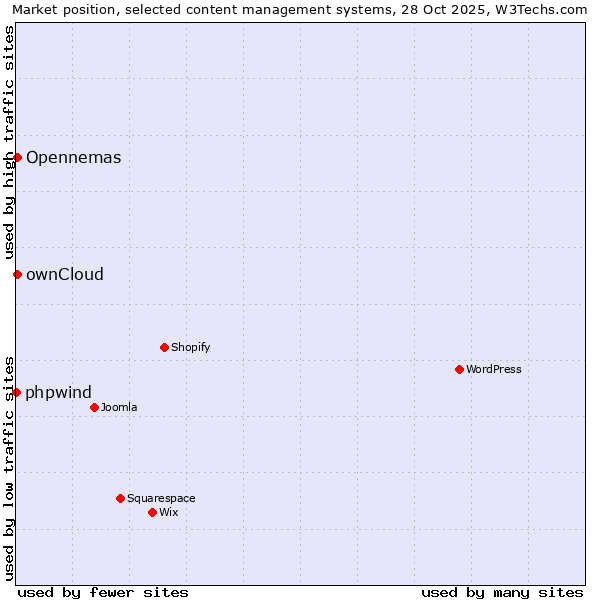 Market position of ownCloud vs. Opennemas vs. phpwind