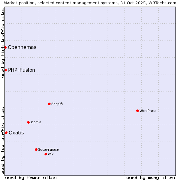 Market position of Oxatis vs. PHP-Fusion vs. Opennemas