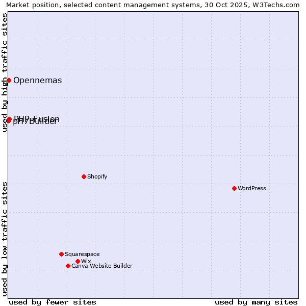Market position of PHP-Fusion vs. Opennemas vs. pH7Builder
