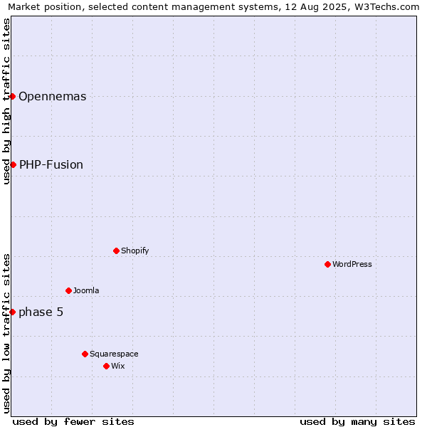 Market position of PHP-Fusion vs. phase 5 vs. Opennemas