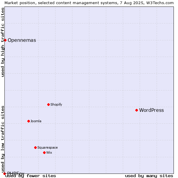 Market position of WordPress vs. Opennemas vs. PHPFox