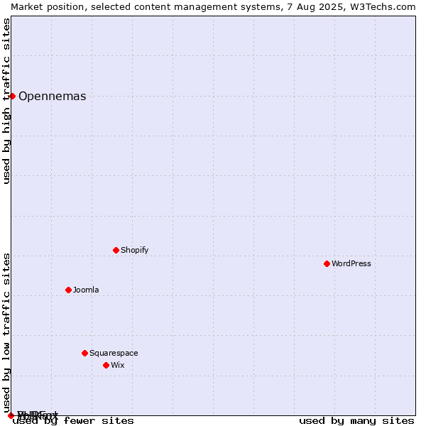 Market position of Opennemas vs. PHPFox vs. Yo!Kart