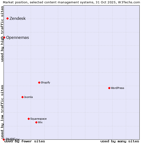 Market position of Zendesk vs. Opennemas vs. PHPFox