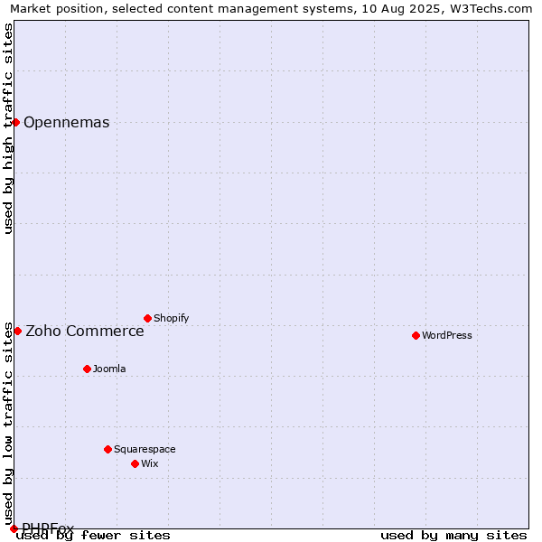 Market position of Zoho Commerce vs. Opennemas vs. PHPFox