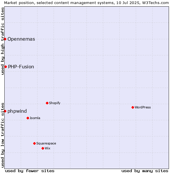 Market position of PHP-Fusion vs. Opennemas vs. phpwind