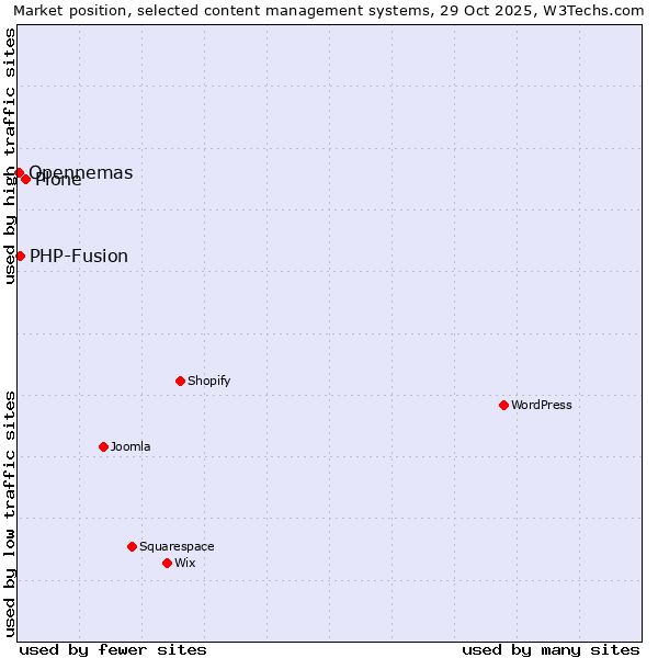 Market position of Plone vs. PHP-Fusion vs. Opennemas
