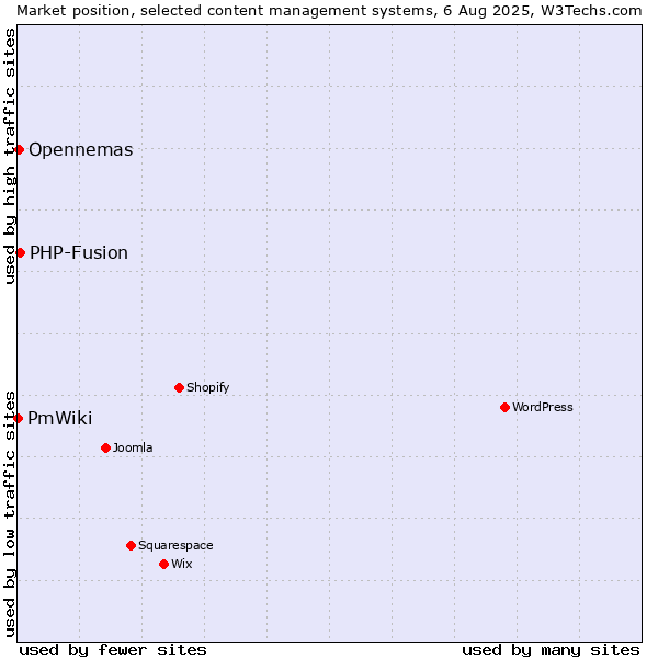 Market position of PHP-Fusion vs. Opennemas vs. PmWiki