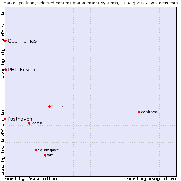 Market position of PHP-Fusion vs. Opennemas vs. Posthaven