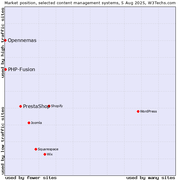 Market position of PrestaShop vs. PHP-Fusion vs. Opennemas