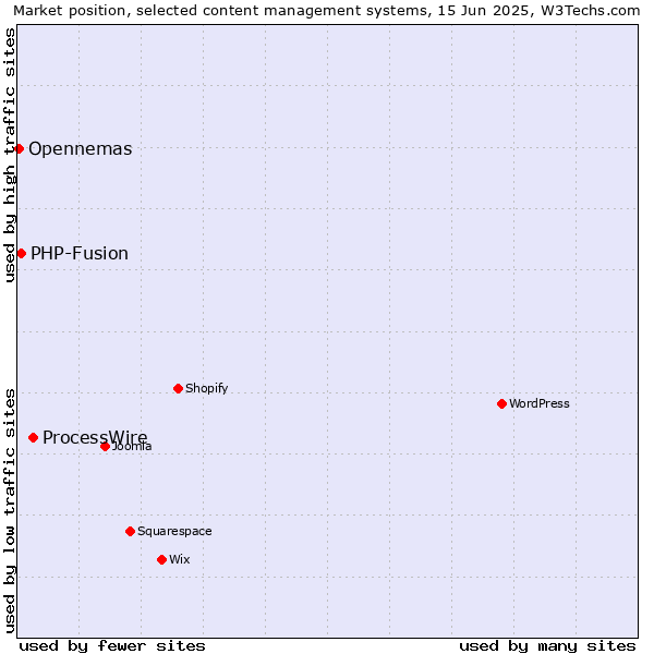 Market position of ProcessWire vs. PHP-Fusion vs. Opennemas