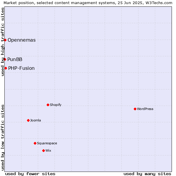 Market position of PHP-Fusion vs. Opennemas vs. PunBB