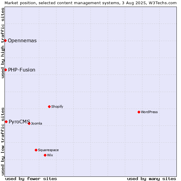 Market position of PyroCMS vs. PHP-Fusion vs. Opennemas