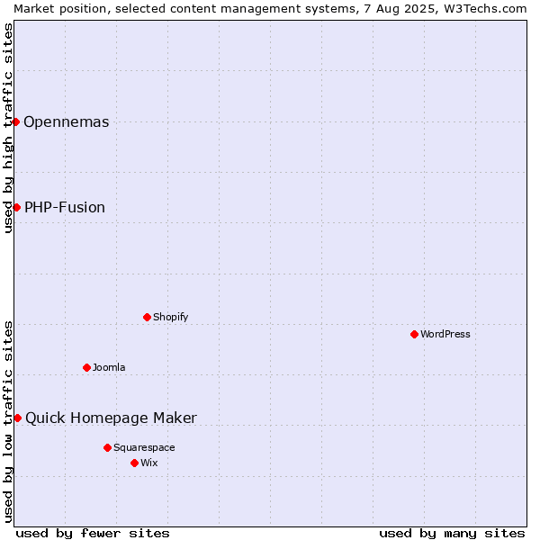 Market position of Quick Homepage Maker vs. PHP-Fusion vs. Opennemas