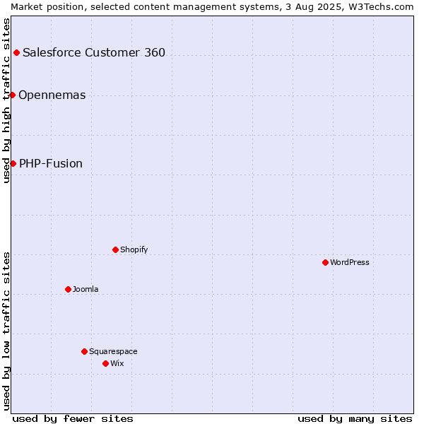 Market position of Salesforce Customer 360 vs. PHP-Fusion vs. Opennemas