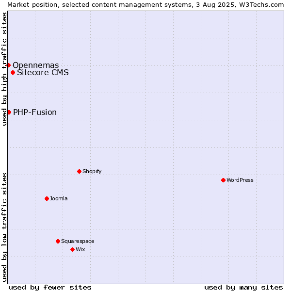 Market position of Sitecore CMS vs. PHP-Fusion vs. Opennemas