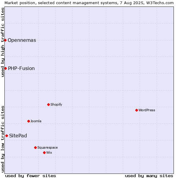 Market position of SitePad vs. PHP-Fusion vs. Opennemas