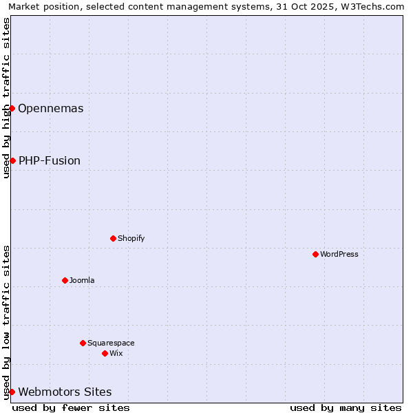 Market position of PHP-Fusion vs. Webmotors Sites vs. Opennemas