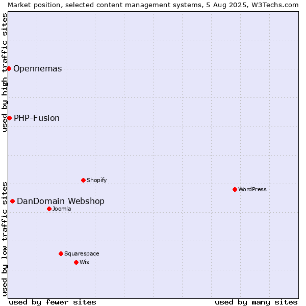 Market position of DanDomain Webshop vs. PHP-Fusion vs. Opennemas