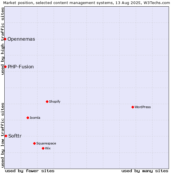 Market position of Softtr vs. PHP-Fusion vs. Opennemas