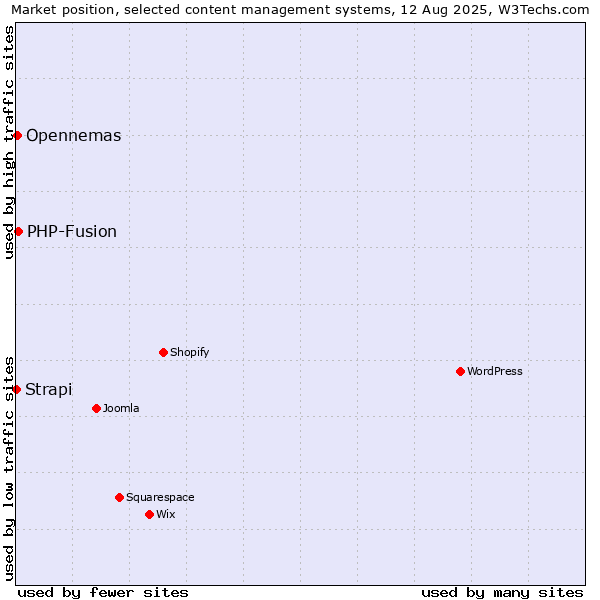 Market position of PHP-Fusion vs. Opennemas vs. Strapi