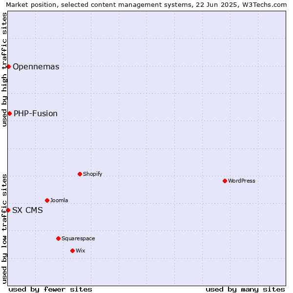 Market position of PHP-Fusion vs. Opennemas vs. SX CMS